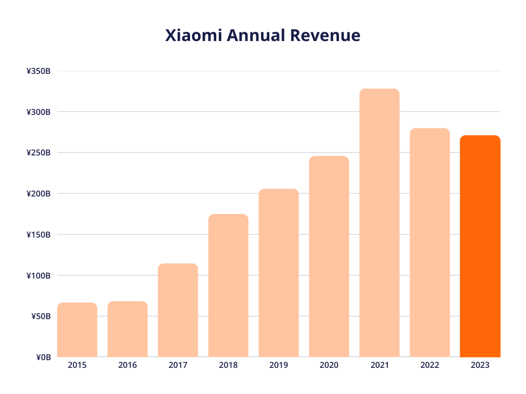 découvrez l'évolution de la croissance de xiaomi et des grandes marques au troisième trimestre 2025, avec une analyse des tendances du marché et des performances clés.