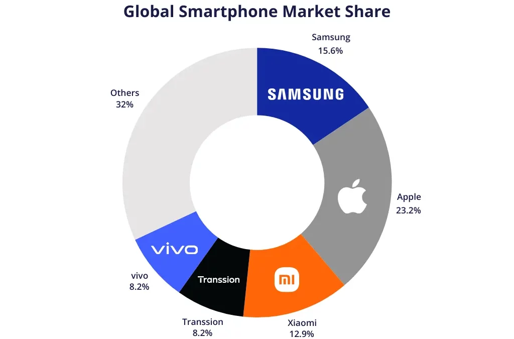 analyse de la croissance de xiaomi et des grandes marques au troisième trimestre 2025, avec un aperçu des tendances du marché et des performances clés.