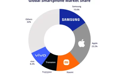 Rapport du 3e trimestre 2025 : forte croissance pour Xiaomi et les grandes marques