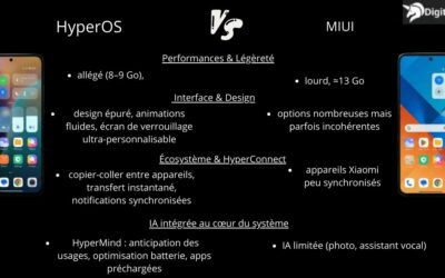 Comment activer manuellement les effets de flou avancés sur HyperOS versions 1 à 3