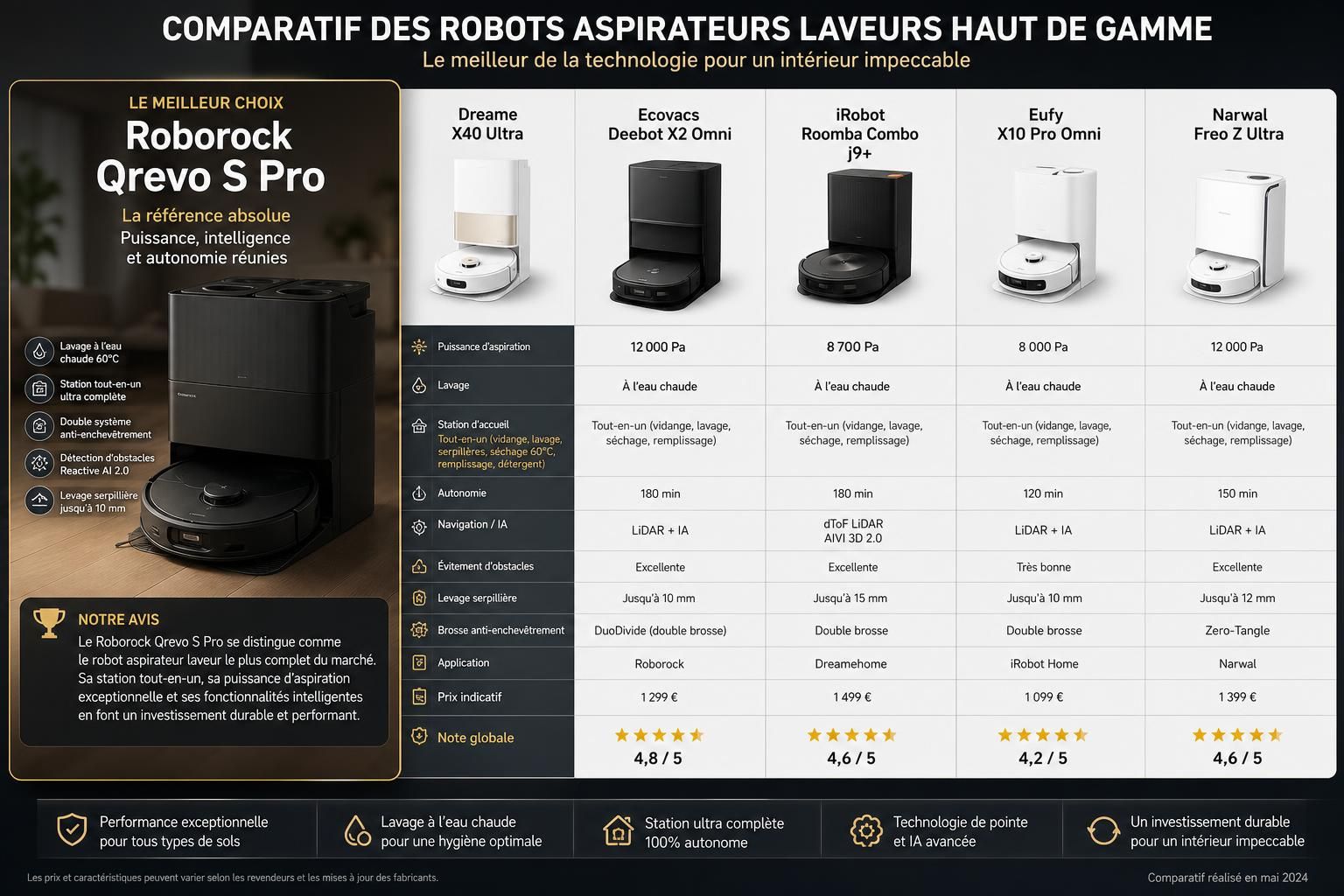 découvrez le roborock qrevo s pro, l’aspirateur-laveur intelligent qui offre une autonomie prolongée et des performances maximales pour un nettoyage efficace et sans effort de votre maison.