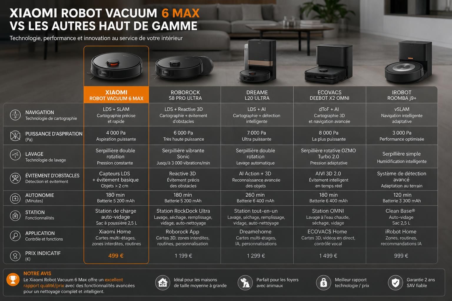 découvrez le xiaomi robot vacuum 6 max, alliant intelligence artificielle, puissance exceptionnelle et mobilité révolutionnaire pour un nettoyage efficace et autonome de votre intérieur.